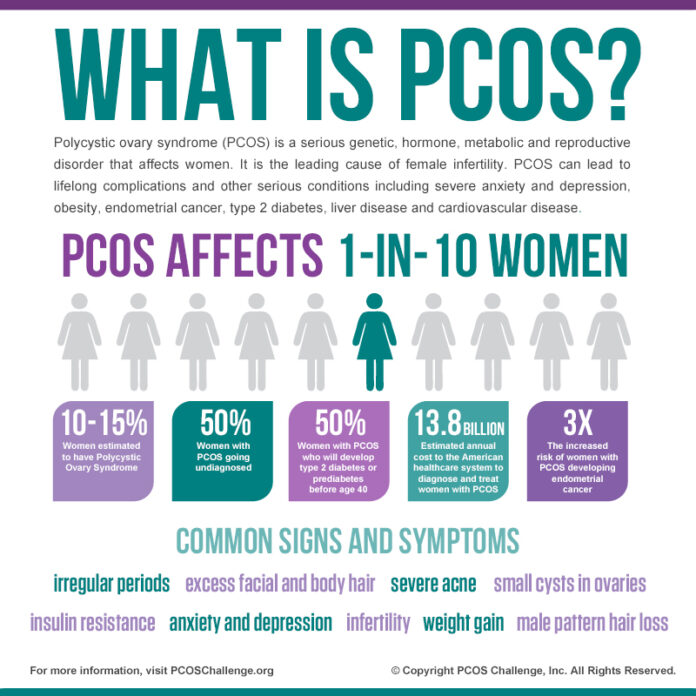 PCOS