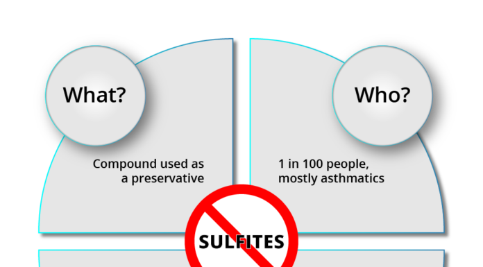 Sulfites 101 Diagram: What, Who, Why, How