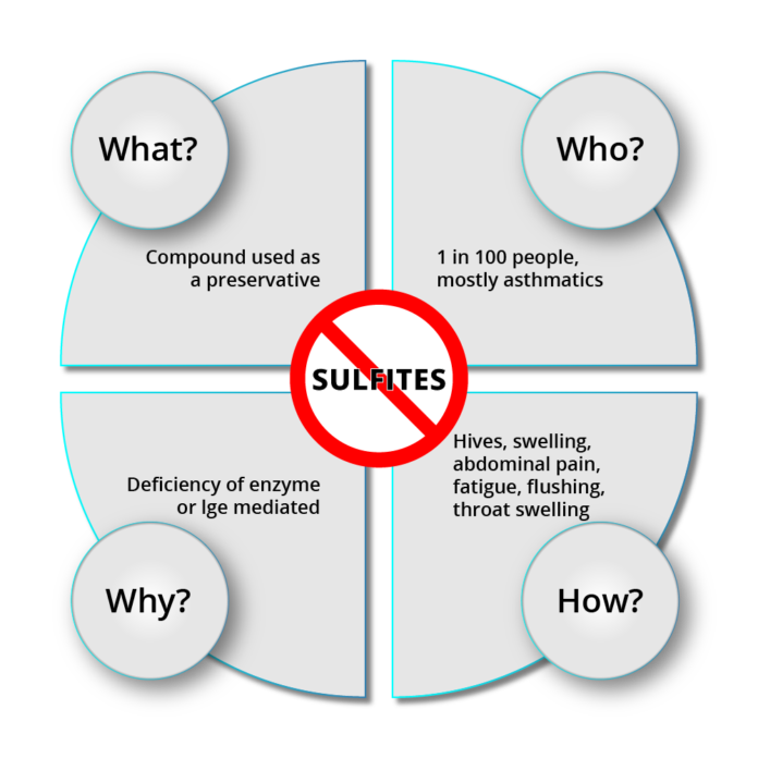 Sulfites 101 Diagram: What, Who, Why, How
