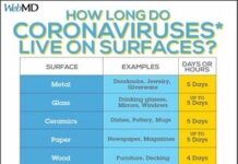 How long does Coronavirus live on surfaces