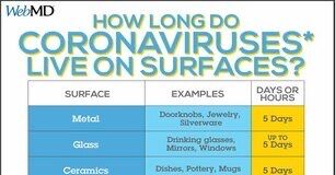 How long does Coronavirus live on surfaces