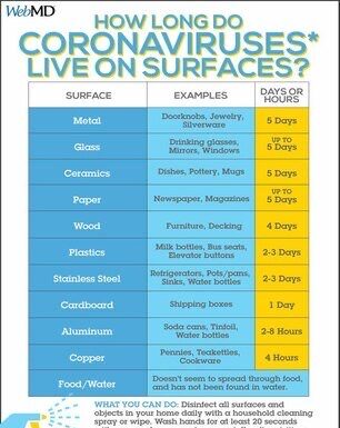 How long does Coronavirus live on surfaces